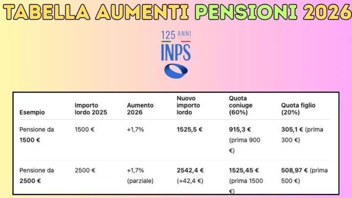 Aumenti delle Pensioni nel 2026: Fino a 25 Euro in Più al Mese!